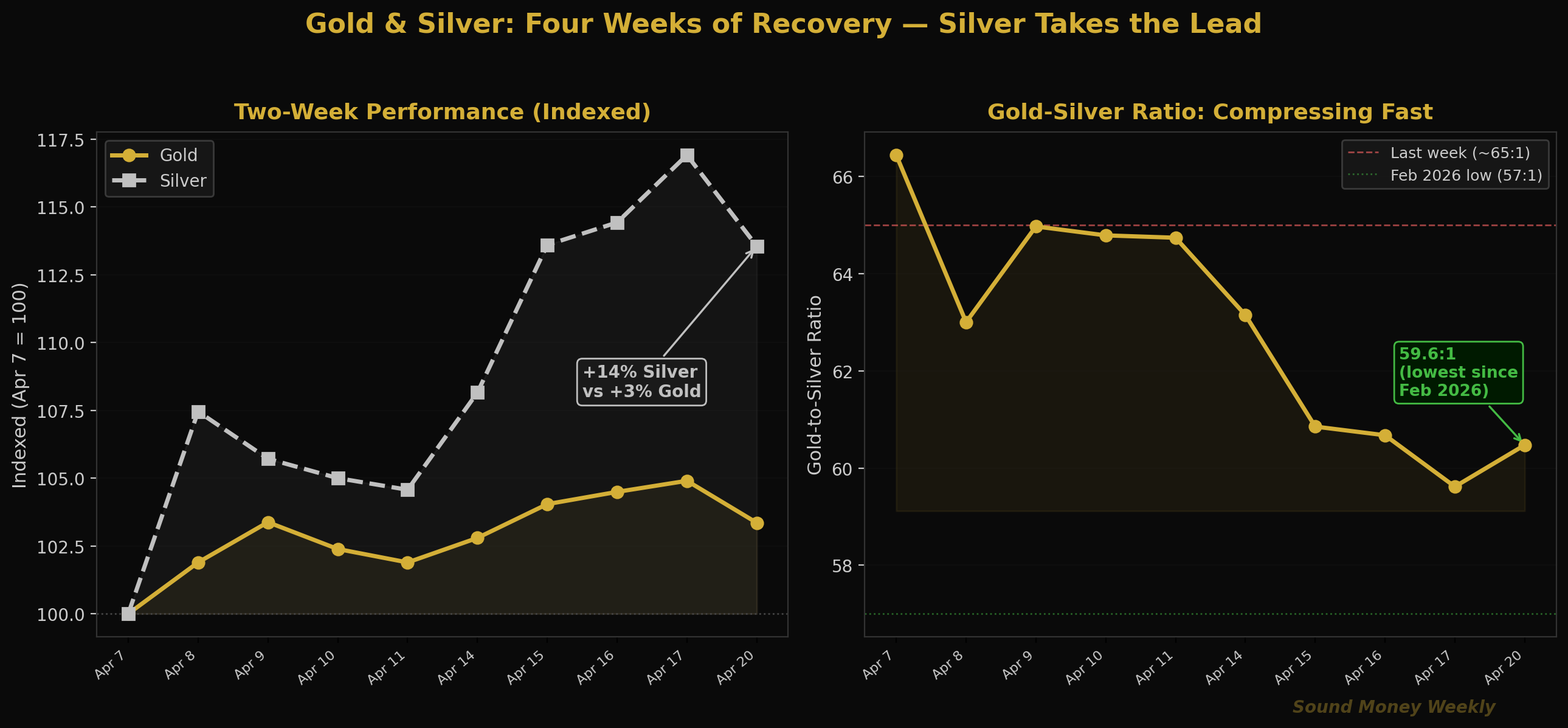 Performance sur deux semaines de l'or et de l'argent et compression du GSR