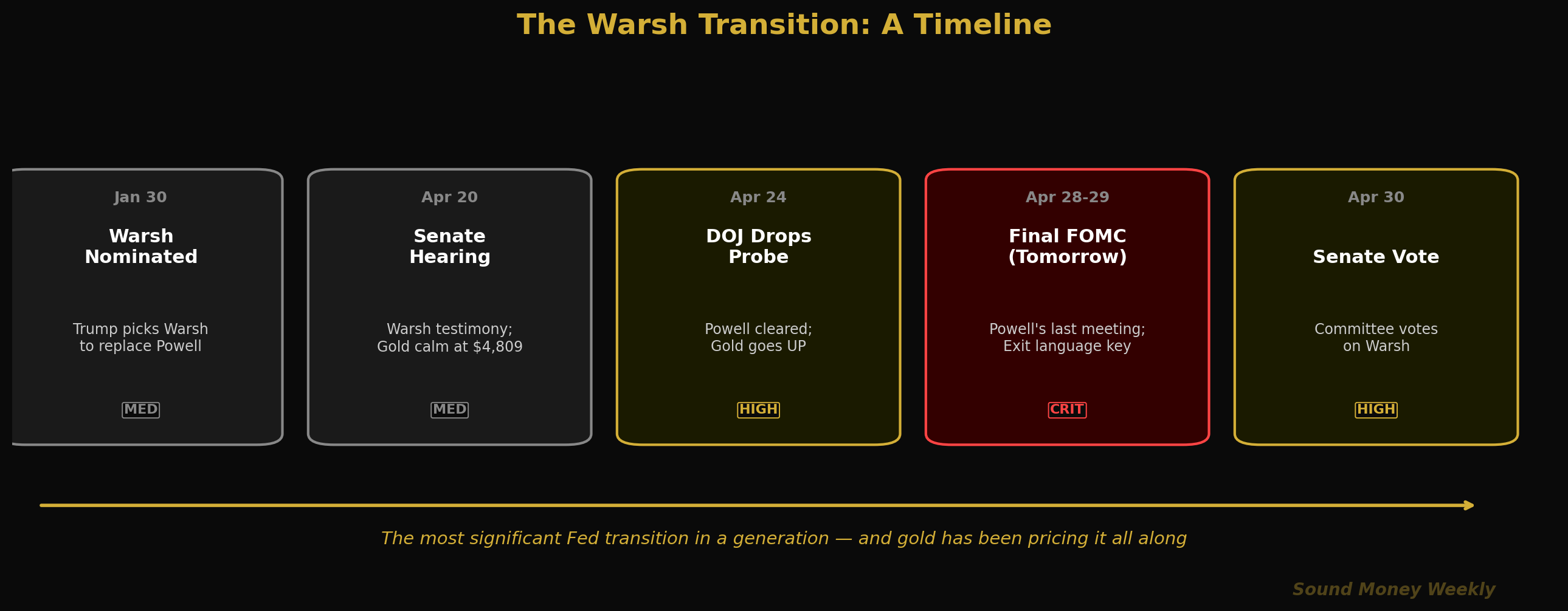 La transition de Warsh : une chronologie