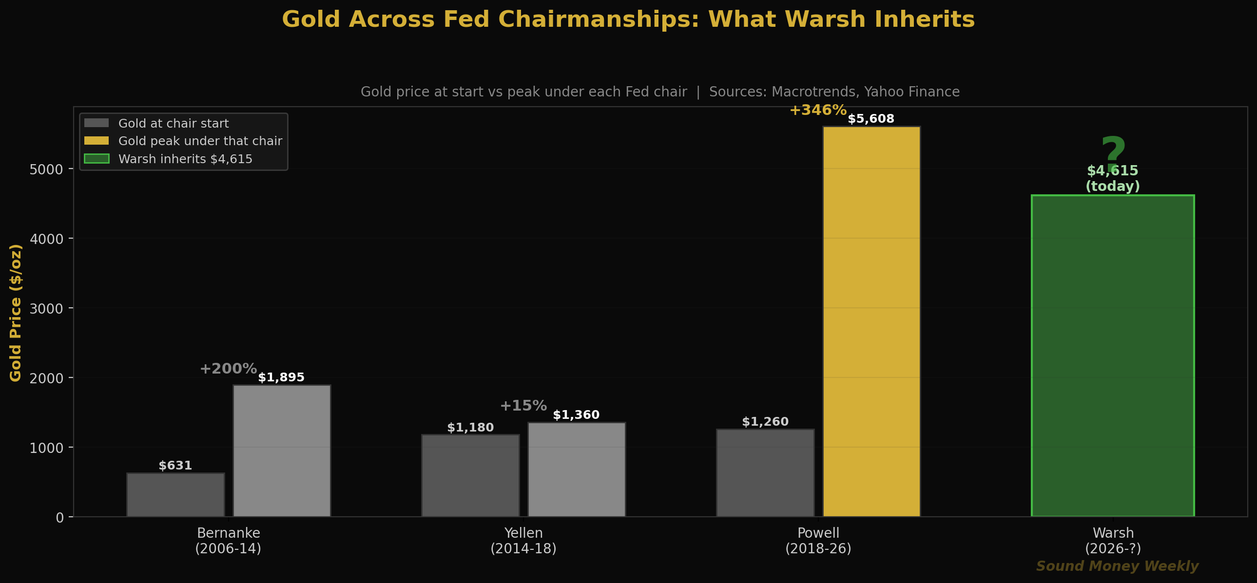 L'or sous les différentes présidences de la Fed : ce dont hérite Warsh