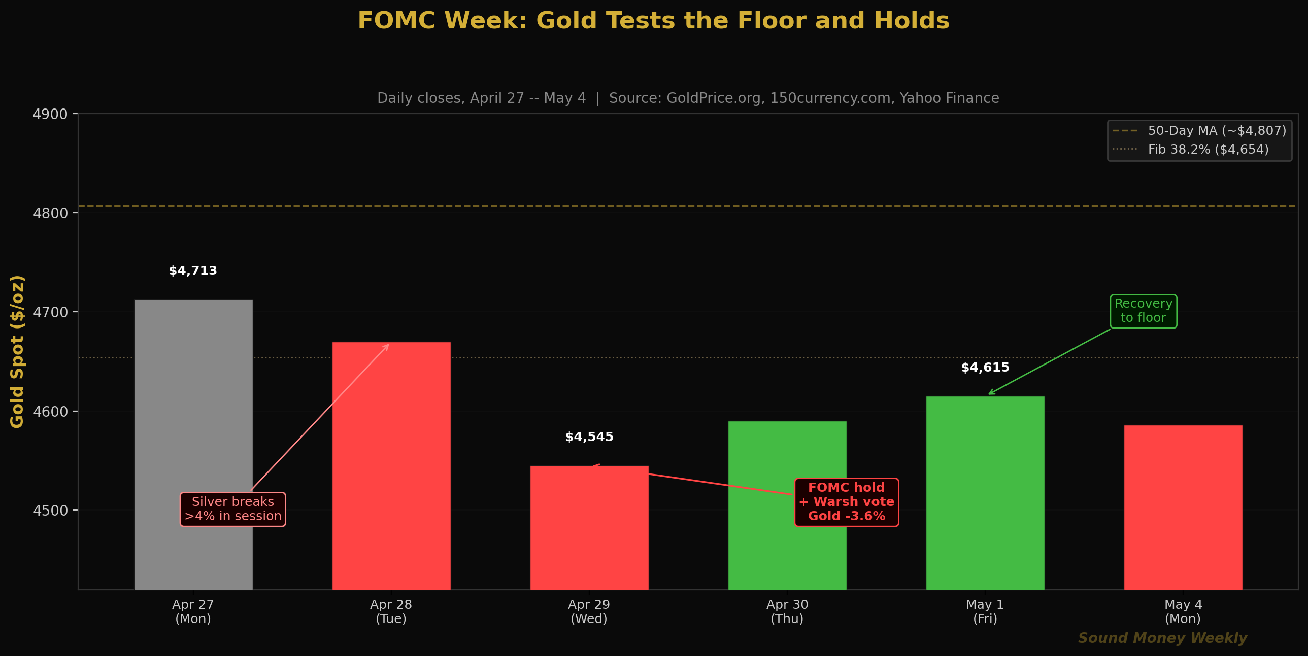Semaine du FOMC : l'or teste son seuil de soutien et se maintient