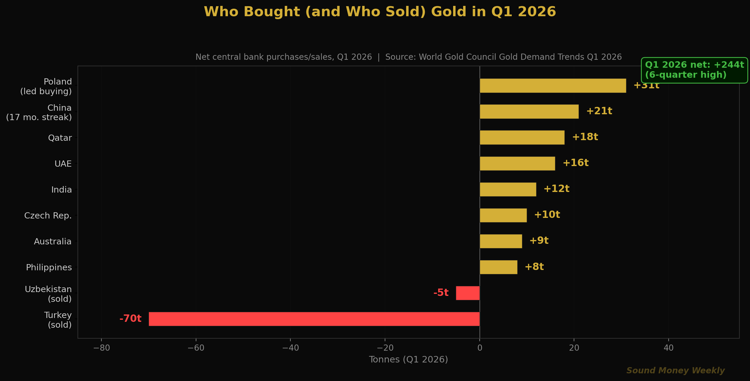 Qui a acheté (et qui a vendu) de l'or au premier trimestre 2026