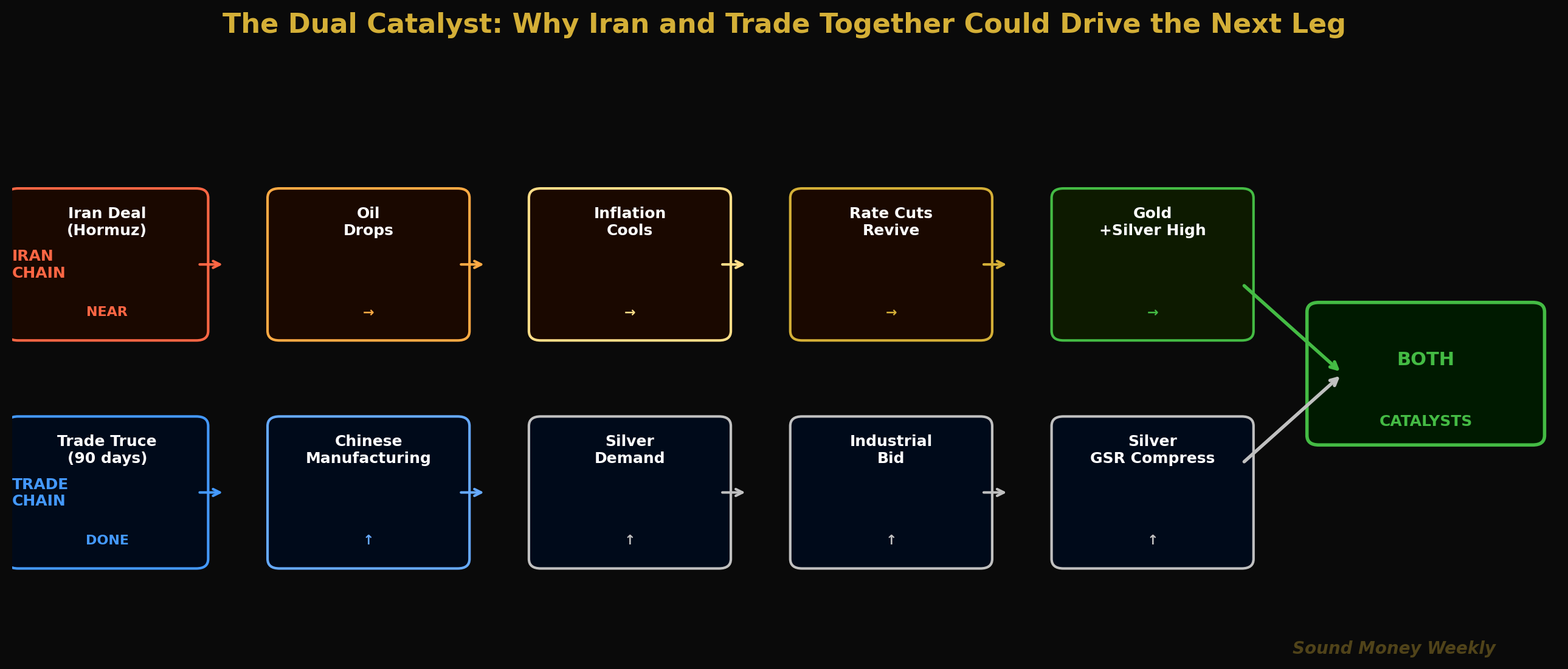 Le double catalyseur : pourquoi l'Iran et le commerce pourraient, ensemble, être le moteur de la prochaine phase