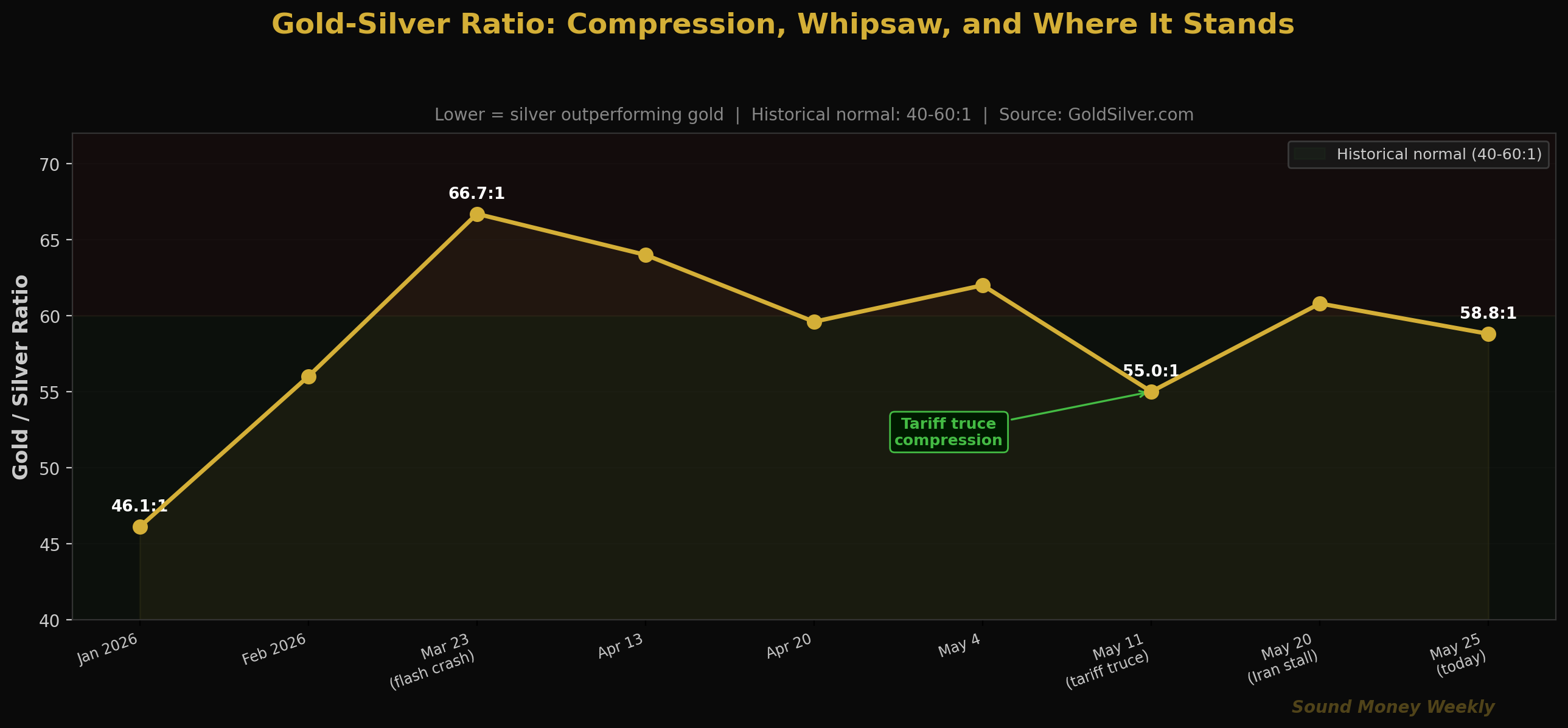 Rapport or-argent : compression, fluctuations brutales et situation actuelle