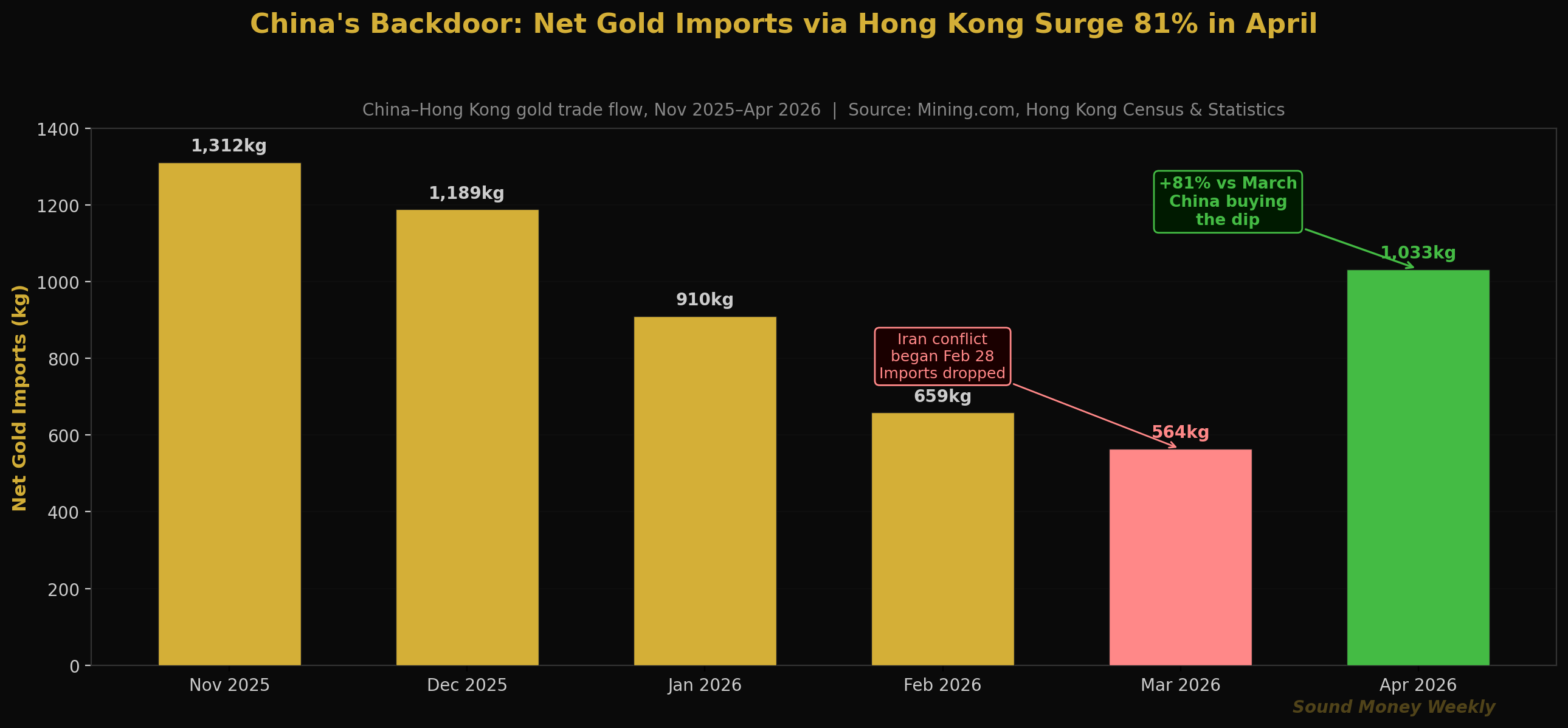 La porte dérobée de la Chine : les importations nettes d'or via Hong Kong ont bondi de 81 % en avril