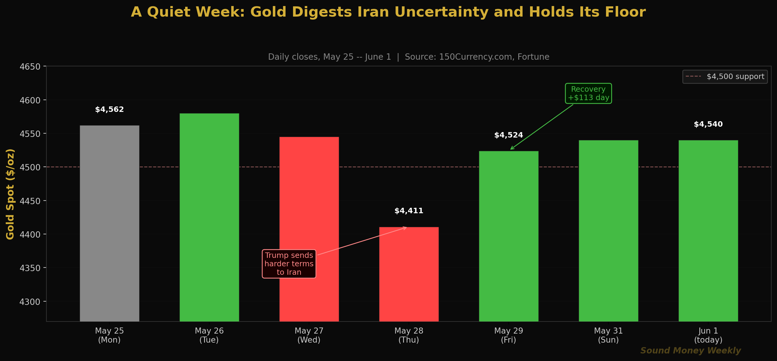 Une semaine calme : l'or résiste face aux incertitudes en Iran et se maintient à son niveau plancher